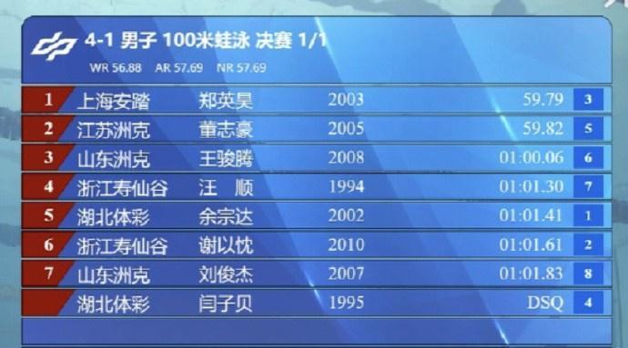 开云体育-全国游泳锦标赛男子100米蛙泳决赛：汪顺第四、郑英昊获得金牌