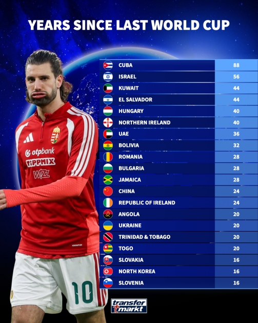 开云APP-距上次参加世界杯间隔排名：古巴88年最久，国足24年第12